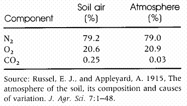 Comparison between soil air and atmospheric composition