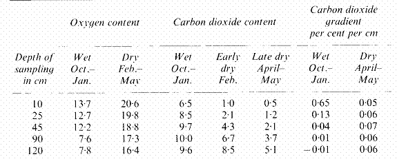 Soil Oxygen and Carbon Dioxide Content at Various Depths (Trinidad)