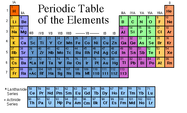 Periodic Table