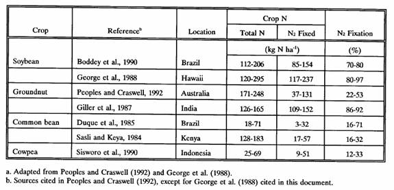 A summary of biological nitrogen fixation measurements by different legumes.