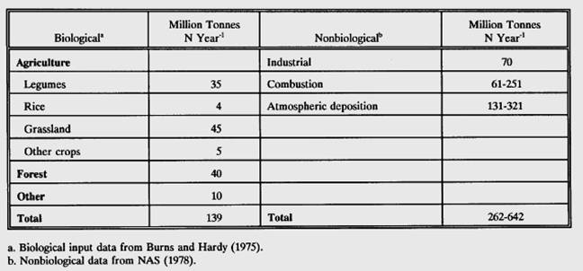 estimates of the different sources of atmospherically fixed nitrogen that was deposited onto the earth in the latter half of the twentieth century.