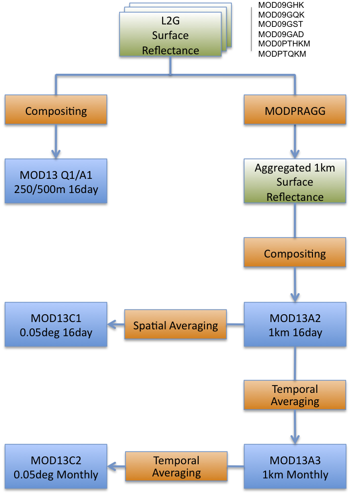 \includegraphics[width=3.5in]{figs/MOD13-Prod-overview-v2-crop.png}
