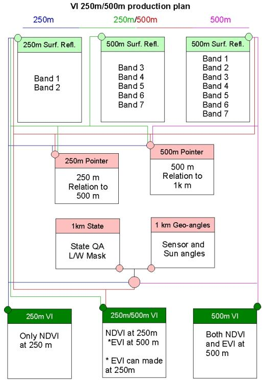 \includegraphics[width=4in]{figs/MOD13-250-500m-ProdFlow.png}