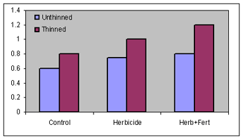 DBH Growth of Selected Trees