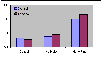  	Soil P 												Availability