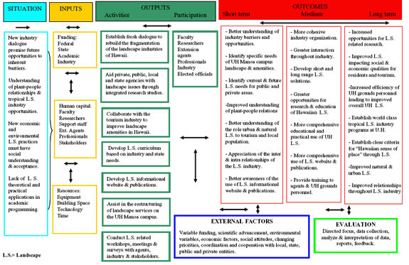 logic model flow chart