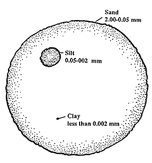 relative sizes of sand, silt and clay