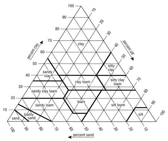 Sand Silt Clay Size Chart