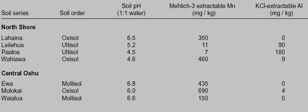 The effect of soil pH on aluminum and manganese in selected Oahu sugarcane fields.