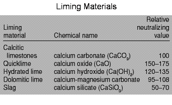 Various liming materials and their relative neutralizing strengths