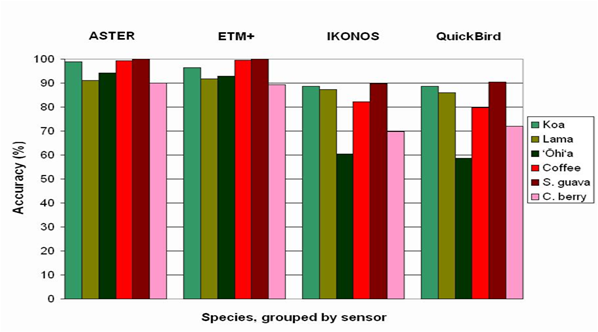 species classification accuracy